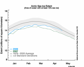graph with months on x axis and extent on y axis