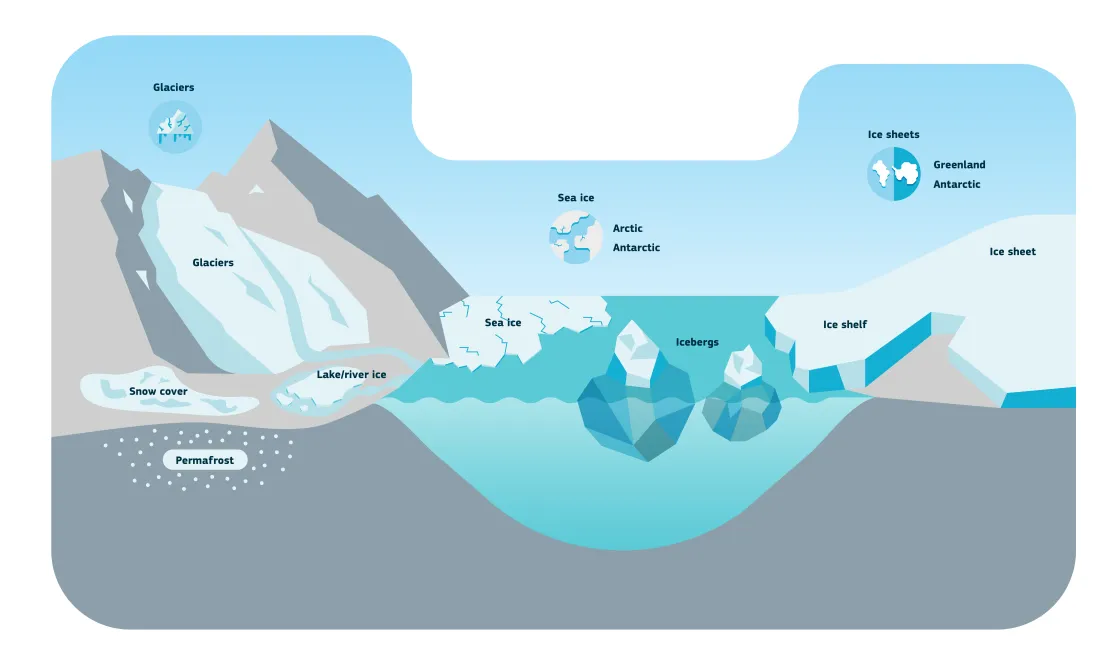 graphic of the various features of the cryosphere